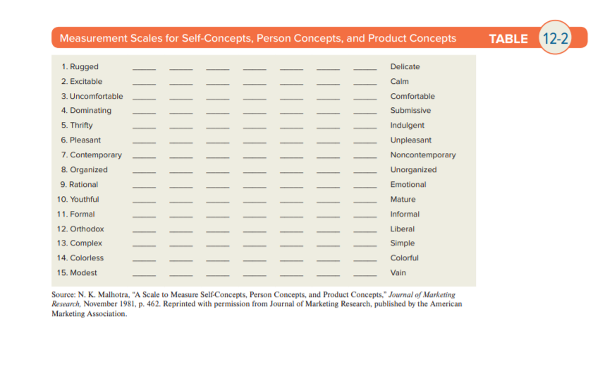 Measurement Scales for Self-Concepts, Person Concepts, and Product Concepts
TABLE 12-2
1. Rugged
Delicate
2. Excitable
Calm
3. Uncomfortable
Comfortable
4. Dominating
Submissive
5. Thrifty
Indulgent
6. Pleasant
7. Contemporary
Unpleasant
Noncontemporary
8. Organized
Unorganized
9. Rational
Emotional
10. Youthful
Mature
11. Formal
Informal
12. Orthodox
Liberal
13. Complex
Simple
14. Colorless
Colorful
15. Modest
Vain
Source: N. K. Malhotra, "A Scale to Measure Self-Concepts, Person Concepts, and Product Concepts," Journal of Marketing
Research, November 1981, p. 462. Reprinted with permission from Journal of Marketing Research, published by the American
Marketing Association.
