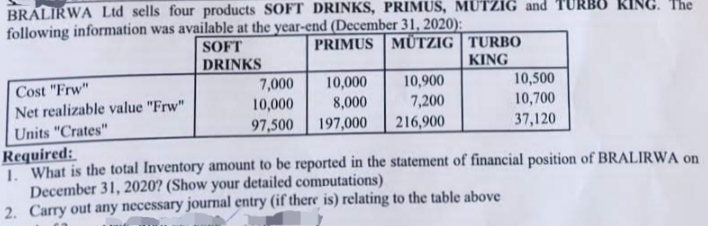 BRALIRWA Ltd sells four products SOFT DRINKS, PRIMUS, MUTZIG and TURBO
following information was available at the year-end (December 31, 2020):
PRIMUS MÜTZIG TURBO
KING
Cost "Frw"
Net realizable value "Frw"
Units "Crates"
SOFT
DRINKS
7,000
10,000
97,500
10,000
8,000
197,000
10,900
7,200
216,900
10,500
10,700
37,120
The
Required:
1. What is the total Inventory amount to be reported in the statement of financial position of BRALIRWA on
December 31, 2020? (Show your detailed computations)
2. Carry out any necessary journal entry (if there is) relating to the table above