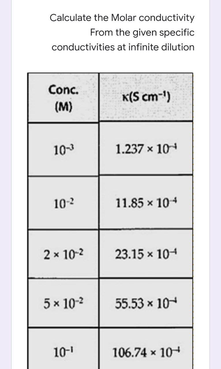 Calculate the Molar conductivity
From the given specific
conductivities at infinite dilution
Conc.
K(S cm-1)
(М)
10-3
1.237 x 10
10-2
11.85 x 104
2 x 10-2
23.15 x 104
5 x 10-2
55.53 x 10
10-
106.74 x 10+

