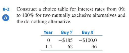 8-2
Construct a choice table for interest rates from 0%
to 100% for two mutually exclusive alternatives and
the do-nothing alternative.
A
Year
Buy Y
Buy X
-$185
-$100.0
1-4
62
36
