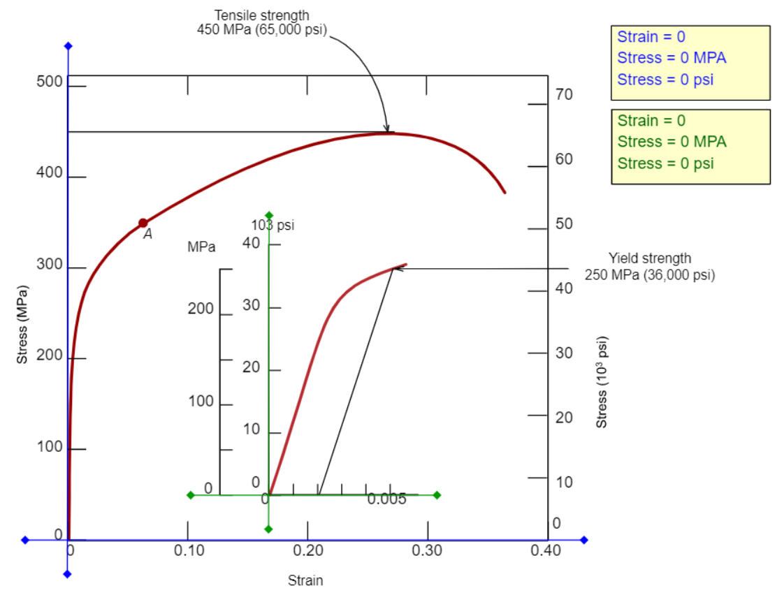 Tensile strength
450 MPa (65,000 psi).
Strain = 0
Stress = 0 MPA
500
Stress = 0 psi
70
Strain = 0
Stress = 0 MPA
60
Stress = 0 psi
400
103 psi
50
MPa
40
Yield strength
250 MPa (36,000 psi)
40
300
200
30
200
30
100
20
10
100
10
to.obs
0.10
0.20
0.30
0.40
Strain
Stress (MPa)
20
Stress (10° psi)
