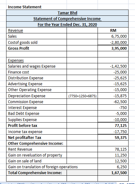 Income Statement
Tamar Bhd
Statement of Comprehensive Income
For the Year Ended Dec. 31, 2020
Revenue
RM
Sales
6,75,000
Costof goods sold
-2,80,000
3,95,000
Gross Profit
Expenses
Salaries and wages Expense
Finance cost
Distribution Expense
Advertising Expense
Other Operating Expense
Depreciation Expense
Commission Expense
-1,42,500
-25,000
-25,625
-15,625
-15,000
(7750+1250+6875)
-15,875
-62,500
Interest Expense
-750
Bad Debt Expense
Supplies Expense
-5,000
-10,000
Profit before tax
77,125
Income tax expense
-17,750
Net profitafter Tax
Other Comprehensive Income:
59,375
Rent Revenue
78,125
Gain on reveluation of property
Gain on sale of land
Gain on translation of foreign operations
11,250
12,500
6,250
Total Comprehensive Income:
1,67,500
