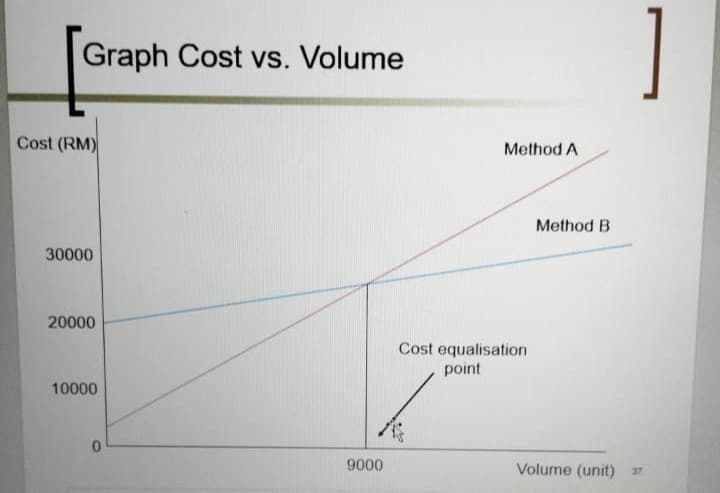 ]
Graph Cost vs. Volume
Cost (RM)
Method A
Method B
30000
20000
Cost equalisation
point
10000
9000
Volume (unit) 37
