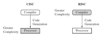 CISC
RISC
Greater
Compiler
Complexity
Compiler
Code
Code
Generation
Generation
Greater
Complexity
Processor
Processor
