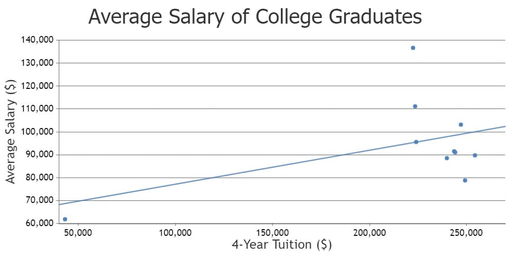 Average Salary ($)
140,000
130,000
120,000
110,000
100,000
90,000
80,000
70,000
60,000
●
Average Salary of College Graduates
50,000
100,000
150,000
4-Year Tuition ($)
200,000
250,000