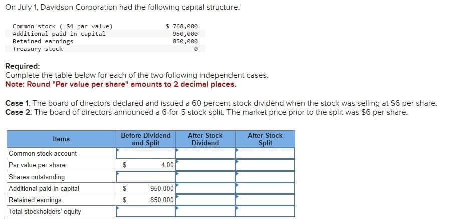 On July 1, Davidson Corporation had the following capital structure:
Common stock ($4 par value)
Additional paid-in capital
Retained earnings
Treasury stock
Required:
$ 768,000
950,000
850,000
Complete the table below for each of the two following independent cases:
Note: Round "Par value per share" amounts to 2 decimal places.
Case 1: The board of directors declared and issued a 60 percent stock dividend when the stock was selling at $6 per share.
Case 2: The board of directors announced a 6-for-5 stock split. The market price prior to the split was $6 per share.
Items
Before Dividend
and Split
After Stock
Dividend
After Stock
Split
Common stock account
Par value per share
$
4.00
Shares outstanding
Additional paid-in capital
$
950,000
Retained earnings
$
850,000
Total stockholders' equity
