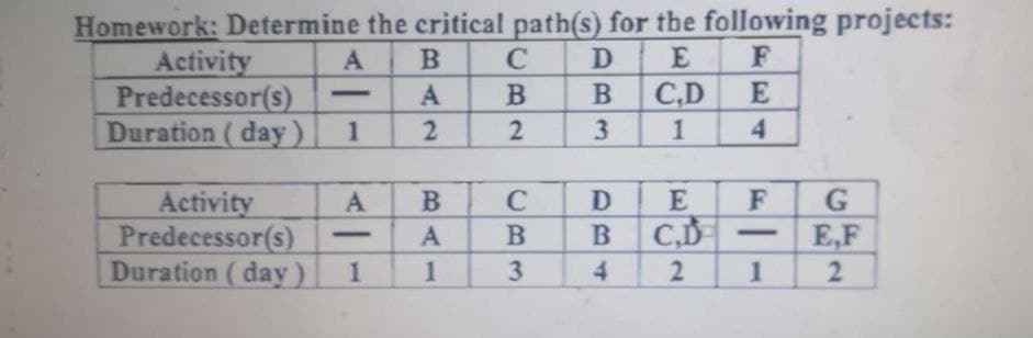 Homework: Determine the critical path(s) for the following projects:
Activity
Predecessor(s)
Duration ( day)
A
B
C
D
E
A
C,D
E
-
1
3.
1
4
E
Activity
Predecessor(s)
Duration (day).
A
F
C,D
E,F
-
-
1
3.
4
1
2.
BA
