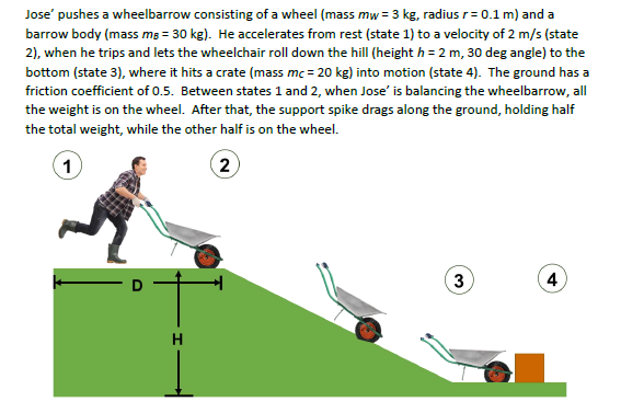 Jose' pushes a wheelbarrow consisting of a wheel (mass mw = 3 kg, radius r= 0.1 m) and a
barrow body (mass mg = 30 kg). He accelerates from rest (state 1) to a velocity of 2 m/s (state
2), when he trips and lets the wheelchair roll down the hill (height h = 2 m, 30 deg angle) to the
bottom (state 3), where it hits a crate (mass mc = 20 kg) into motion (state 4). The ground has a
friction coefficient of 0.5. Between states 1 and 2, when Jose' is balancing the wheelbarrow, all
the weight is on the wheel. After that, the support spike drags along the ground, holding half
the total weight, while the other half is on the wheel.
1
(2
(3
4
H.
