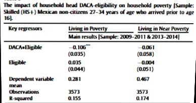 The impact of household head DACA-eligibility on household poverty (Sample:
Skilled (HS+) Mexican non-citizens 27-34 years of age who arrived prior to age
161
Living in Poverty
Main results (Sample: 2009-2011 & 2013-2014]
Key regressors
Living in Near Poverty
0.106"
(0.035)
DACAEligible
0.061
(0.058)
Eligible
0.035
0.004
(0.044)
(0.051)
Dependent variable
0.281
0.467
mean
Observations
3573
0.155
3573
R-squared
0.174
