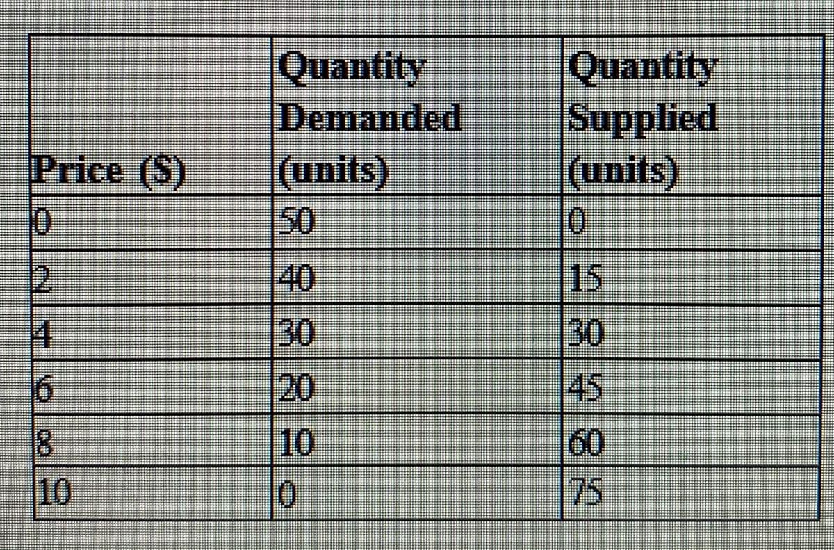 Quantity
Supplied
(units)
Quantity
Demanded
Price (S)
(units)
50
40
15
4
30
30
20
10
8.
10
60
75
48484
