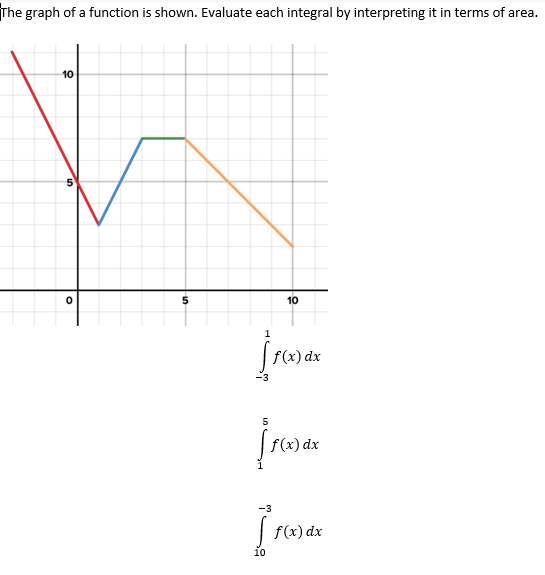 The graph of a function is shown. Evaluate each integral by interpreting it in terms of area.
10
10
1
f(x) dx
-3
f(x) dx
-3
f(x) dx
