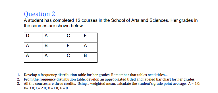 Question 2
A student has completed 12 courses in the School of Arts and Sciences. Her grades in
the courses are shown below.
A
F
A
F
A
A
A
1. Develop a frequency distribution table for her grades. Remember that tables need titles..
2. From the frequency distribution table, develop an appropriated titled and labeled bar chart for her grades.
3. All the courses are three credits. Using a weighted mean, calculate the student's grade point average. A = 4.0;
B= 3.0; C= 2.0; D =1.0; F = 0
