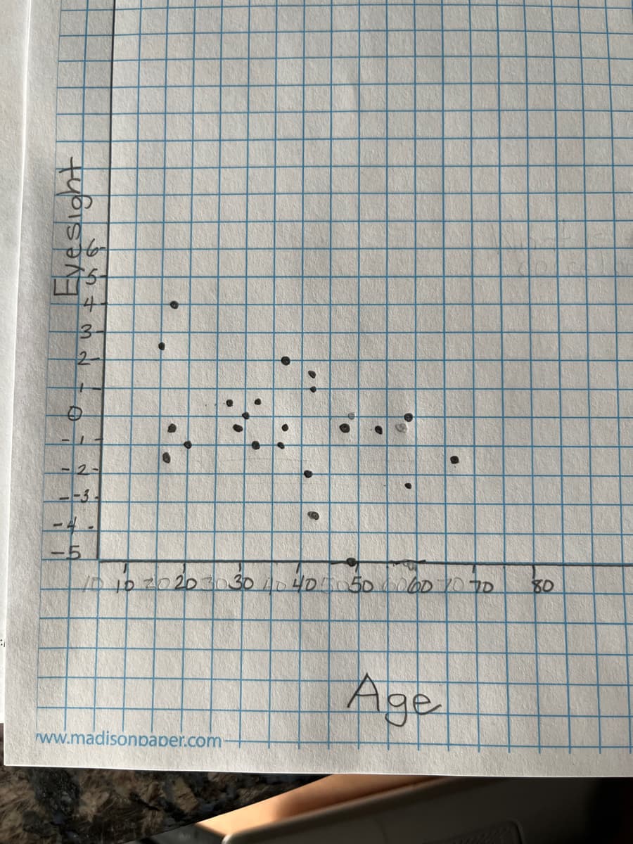 Eyesight
4
3
1
-2-
--3
•
●
●
●
www.madisonpaper.com-
6
•
6
@
10 10 20 20 30 30 40 40 50
.
●
AOD 10 DD
Age
80