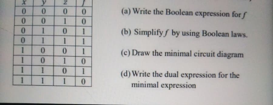 у
0.
0.
(a) Write the Boolean expression for f
0.
0.
0.
0.
1
0.
0.
1
0.
1
(b) Simplify f by using Boolean laws.
0.
1
1
0.
1
(c) Draw the minimal circuit diagram
0.
1
1
0.
1
(d) Write the dual expression for the
minimal expression
1
1
1
