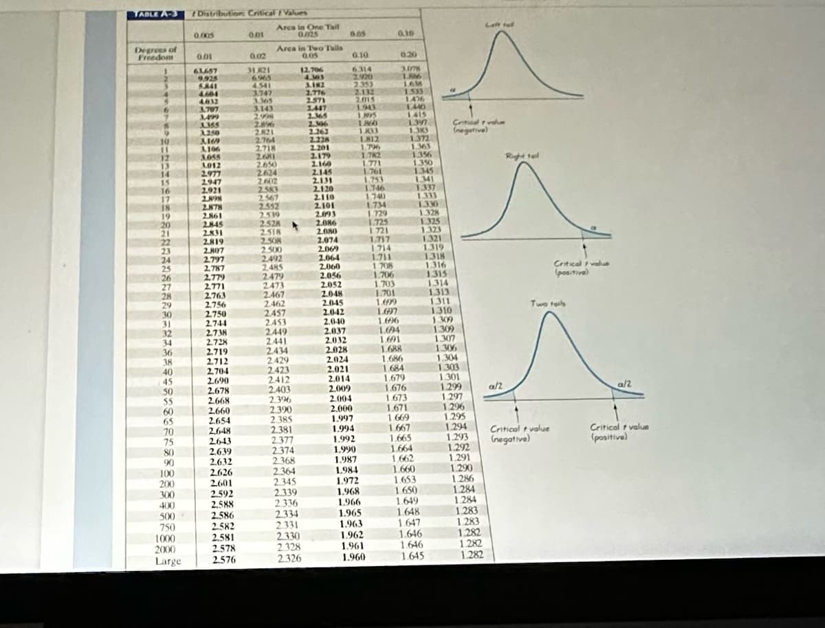 TABLE A-3 Distribution: Critical Values
Degrees of
Freedom
6
7
15
9
19
11
2DHKD 9 2012425元
12
13
14
15
16
17
18
19
23
26
27
28
29
18-NS5942580298823327823
36
60
65
1000
2000
Large
0.005
0.01
63657
9,925
5.841
4.604
4.832
3.707
3499
1355
3.250
3169
3,106
3.055
1012
2.977
2.947
2.921
2.898
2.878
2.861
2.845
2.831
2.819
2.807
2.797
2.787
2,779
2.771
2.763
2,756
2.750
2.744
2.738
2.728
2.719
2.712
2,704
2.690
2.678
2.668
2.660
2.654
2.648
2643
2.639
2.632
2.626
2601
2.601
2.592
2.588
2.586
2.582
2.581
2.578
2.576
0.01
0.02
31.821
6.965
4541
3.747
3.365
3.143
2.998
2.8996
2.821
Arca in One Tail
0.025
Arca in Two Tails
0.05
2.764
2.718
2681
2.650
2624
2.402
2.583
2567
2.552
2.539
2.528
2.518
2.508
2.500
2.492
2.485
2.479
2473
2.467
2.462
2457
2453
2.449
2441
2.434
2.429
2.423
2412
2.403
2.396
2.390
2.385
2.381
2.377
2.374
2.368
2.364
2.345
2.339
2.336
12.706
4.303
3.182
2,776
2.334
2.331
2.330
2.328
2.326
2.571
2,447
2.365
2.306
2.262
2.228
2.201
2.179
2.160
2.145
2.131
2.120
2.110
2.101
2.093
2.086
2.080
2.074
2.069
2.064
2.060
2.056
2.052
2.048
2.045
2.042
2.040
2.037
2.032
2.028
0.05
2.024
2.021
2.014
2.009
2.004
0.10
6.314
2.920
2353
2.132
2015
1943
1.125
1.860
1.833
1812
1.796
1,782
2.000
1.997
1.994
1.992
1.990
1.987
1.984
1.972
1.968
1.966
1.965
1.771
1.761
1.753
1.746
1.740
1.734
1.729
1.725
1721
1.717
1.963
1.962
1.961
1.960
1714
1.711
1.708
1.706
1.703
0,15
0.20
3.078
LAM
1.533
1476
1440
1.415
1.397
1.383
1.701
1.699
1.697
1.696
1.694
1.691
1.688
1.686
1.684
1.679
1.676
1.372
1.363
1356
1.350
1.345
1341
1.337
1.333
1.673
1.671
1.669
1.667
1.665
1.664
1.662
1.330
1.328
1.660
1.653
1.650
1.649
1.648
1.325
1.323
1.321
1.319
1.647
1.646
1.646
1.645
1.318
1.316
1.315
1.314
1.313
1.311
1.310
1.309
Critical value
(negative)
1.309
1.307
1.306
1.304
1.303
1.301
1.299
1.297
1.296
1.295
1.294
1.293
1.292
1.291
1.290
1.286
Left fall
1.284
1.284
1.283
1.283
1.282
1.282
1.282
a/2
Right tail
Critical value
(positive)
Two tails
Critical value
(negative)
a/2
Critical value
(positive)