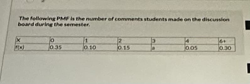 The following PMF is the number of comments students made on the discussion
board during the semester.
X
0
0.35
1
0.10
2
0.15
3
4
0.05
6+
0.30