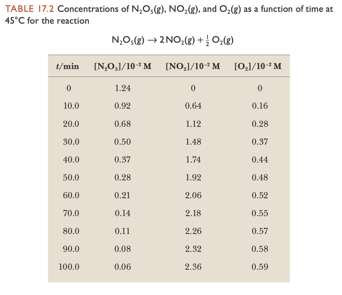 TABLE 17.2 Concentrations of N,0s(g), NO,(g), and O2(g) as a function of time at
45°C for the reaction
N,O5(g) → 2 NO,(g) +;O2(g)
t/min
[N,O;]/10-2 M
[NO,]/10-2 M
[02]/10-2 M
1.24
10.0
0.92
0.64
0.16
20.0
0.68
1.12
0.28
30.0
0.50
1.48
0.37
40.0
0.37
1.74
0.44
50.0
0.28
1.92
0.48
60.0
0.21
2.06
0.52
70.0
0.14
2.18
0.55
80.0
0.11
2.26
0.57
90.0
0.08
2.32
0.58
100.0
0.06
2.36
0.59
