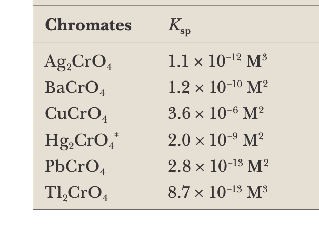 Chromates
Kp
Ag,CrO,
1.1 x 10-12 M³
BaCrO4
1.2 x 10-10 M²
CuCrO4
3.6 x 10-6 M²
Hg,CrO,*
2.0 x 10-9 M²
4
PbCrO,
2.8 x 10-13 M²
TI,CrO,
8.7 x 10-13 M³
4
