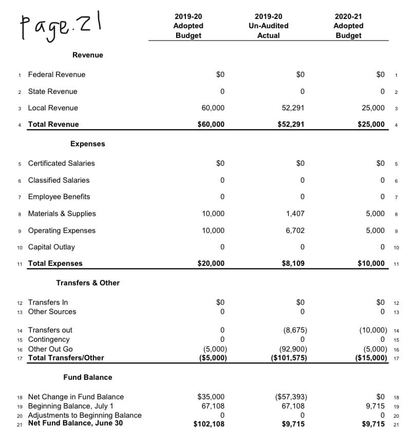 2019-20
2019-20
2020-21
fage.2l
Adopted
Budget
Un-Audited
Adopted
Budget
Actual
Revenue
1 Federal Revenue
$0
$0
$0
1
2 State Revenue
0 2
3 Local Revenue
60,000
52,291
25,000
3
4 Total Revenue
$60,000
$52,291
$25,000
4
Expenses
5 Certificated Salaries
$0
$0
$0
6 Classified Salaries
6
7 Employee Benefits
0 7
8 Materials & Supplies
10,000
1,407
5,000
8
9 Operating Expenses
10,000
6,702
5,000
10 Capital Outlay
0 10
11 Total Expenses
$20,000
$8,109
$10,000
11
Transfers & Other
12 Transfers In
$0
$0
$0
12
13 Other Sources
13
14 Transfers out
(8,675)
(10,000) 14
15 Contingency
16 Other Out Go
17 Total Transfers/Other
15
(5,000)
($5,000)
(92,900)
($101,575)
(5,000) 16
($15,000) 17
Fund Balance
18 Net Change in Fund Balance
19 Beginning Balance, July 1
20 Adjustments to Beginning Balance
21 Net Fund Balance, June 30
$35,000
67,108
($57,393)
67,108
$0
18
9,715
19
20
$102,108
$9,715
$9,715
21
