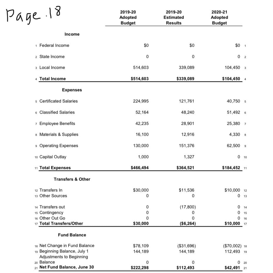 Page
2019-20
2019-20
2020-21
Adopted
Budget
Estimated
Adopted
Budget
Results
Income
1 Federal Income
$0
$0
$0 1
2 State Income
0 2
3 Local Income
514,603
339,089
104,450 3
4 Total Income
$514,603
$339,089
$104,450 4
Expenses
5 Certificated Salaries
224,995
121,761
40,750 5
6 Classified Salaries
52,164
48,240
51,492 6
7 Employee Benefits
42,235
28,901
25,380 7
8 Materials & Supplies
16,100
12,916
4,330 8
9 Operating Expenses
130,000
151,376
62,500 9
10 Capital Outlay
1,000
1,327
O 10
11 Total Expenses
$466,494
$364,521
$184,452 11
Transfers & Other
12 Transfers In
$30,000
$11,536
$10,000 12
13 Other Sources
0 13
O 14
O 15
O 16
$10,000 17
14 Transfers out
(17,800)
15 Contingency
16 Other Out Go
17 Total Transfers/Other
$30,000
($6,264)
Fund Balance
18 Net Change in Fund Balance
19 Beginning Balance, July 1
Adjustments to Beginning
20 Balance
21 Net Fund Balance, June 30
$78,109
144,189
($31,696)
144,189
($70,002) 18
112,493 19
O 20
$42,491 21
$222,298
$112,493
