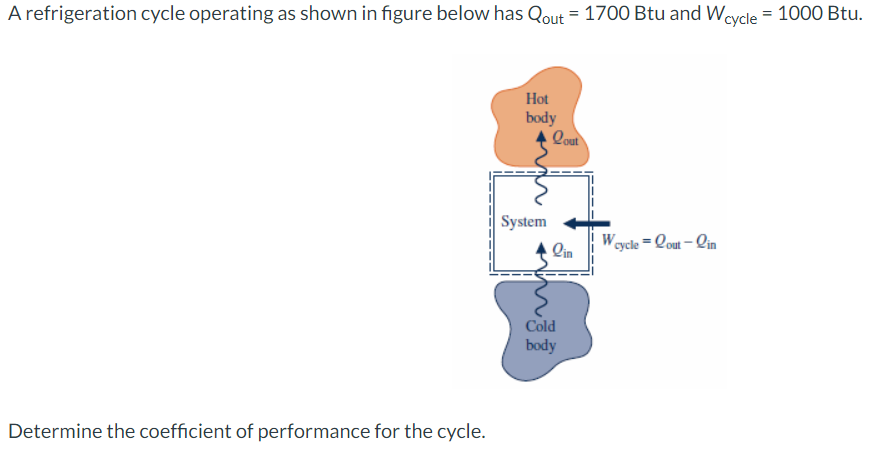 A refrigeration cycle operating as shown in figure below has Qout = 1700 Btu and Wcycle = 1000 Btu.
Hot
body
Qout
System
Qin
Vcycle = Qout - Qin
Cold
body
Determine the coefficient of performance for the cycle.
