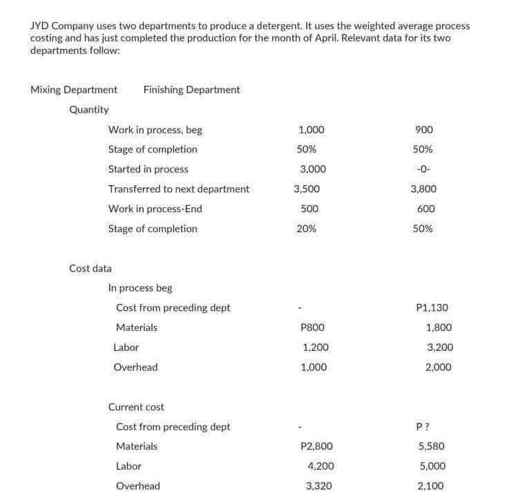 JYD Company uses two departments to produce a detergent. It uses the weighted average process
costing and has just completed the production for the month of April. Relevant data for its two
departments follow:
Mixing Department
Finishing Department
Quantity
Work in process, beg
1,000
900
Stage of completion
50%
50%
Started in process
3,000
-0-
Transferred to next department
3,500
3,800
Work in process-End
500
600
Stage of completion
20%
50%
Cost data
In process beg
Cost from preceding dept
P1,130
Materials
P800
1,800
Labor
1,200
3,200
Overhead
1,000
2,000
Current cost
Cost from preceding dept
P?
Materials
P2,800
5,580
Labor
4,200
5,000
Overhead
3,320
2,100
