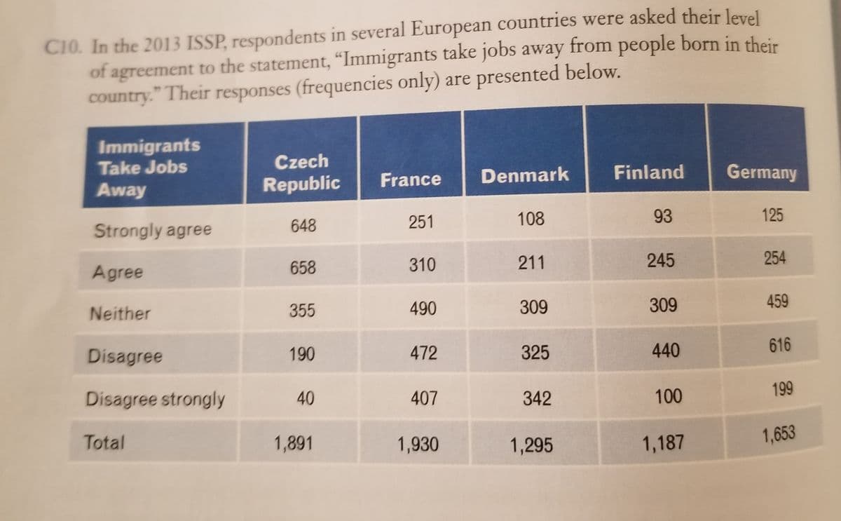 C10. In the 2013 ISSP, respondents in several European countries were asked their Jevel
of agreement to the statement, “Immigrants take jobs away from people born in their
country." Their responses (frequencies only) are presented below.
Immigrants
Take Jobs
Czech
France
Denmark
Finland
Germany
Away
Republic
251
108
93
125
Strongly agree
648
658
310
211
245
254
Agree
355
490
309
309
459
Neither
Disagree
190
472
325
440
616
Disagree strongly
407
342
100
199
40
Total
1,891
1,930
1,295
1,187
1,653
