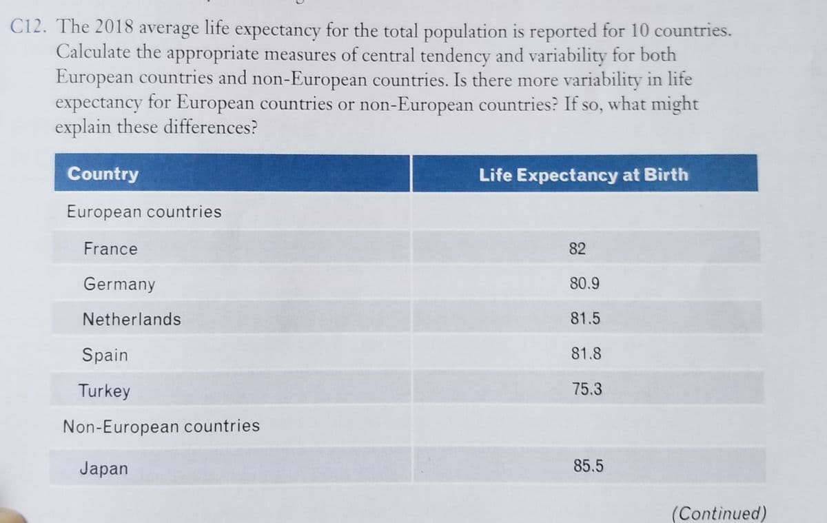C12. The 2018 average life expectancy for the total population is reported for 10 countries.
Calculate the appropriate measures of central tendency and variability for both
European countries and non-European countries. Is there more variability in life
expectancy for European countries or non-European countries? If so, what might
explain these differences?
Country
Life Expectancy at Birth
European countries
France
82
Germany
80.9
Netherlands
81.5
Spain
81.8
Turkey
75.3
Non-European countries
Japan
85.5
(Continued)
