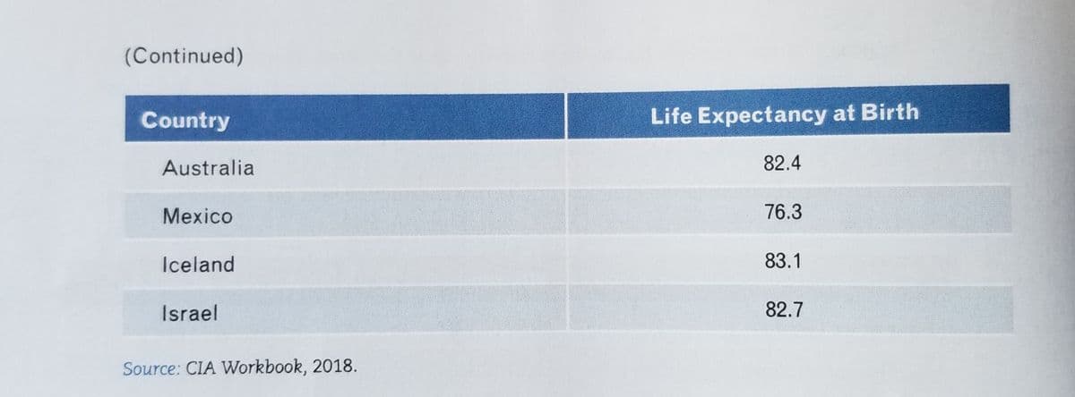(Continued)
Country
Life Expectancy at Birth
Australia
82.4
Mexico
76.3
Iceland
83.1
Israel
82.7
Source: CIA Workbook, 2018.
