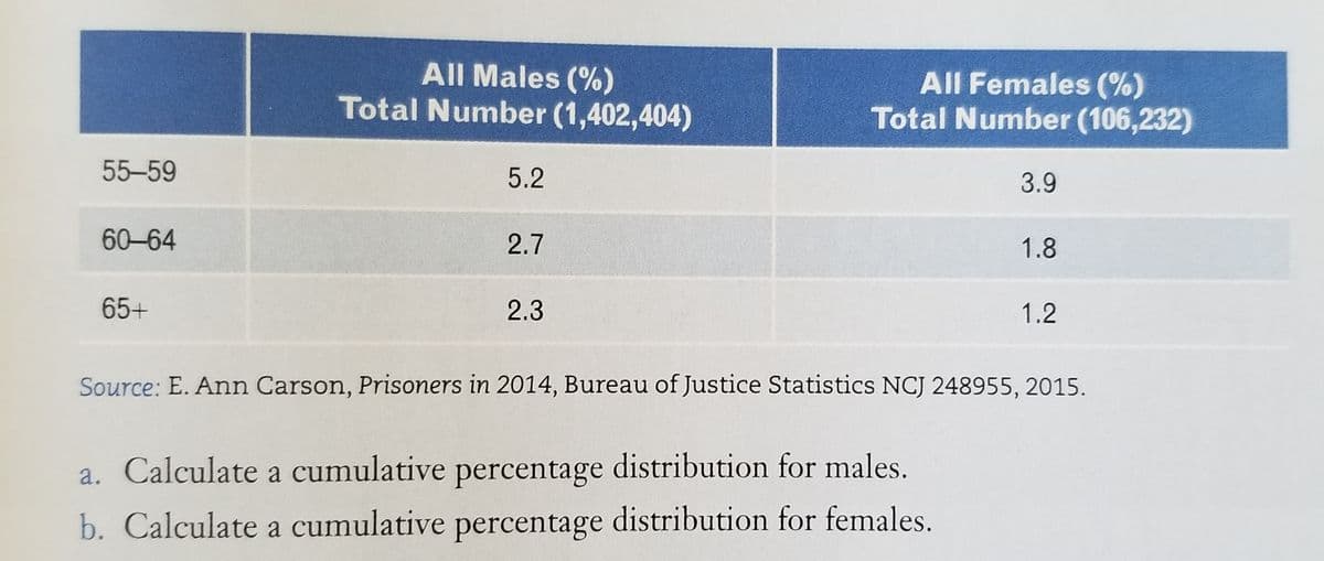 All Males (%)
Total Number (1,402,404)
All Females (%)
Total Number (106,232)
55-59
5.2
3.9
60-64
2.7
1.8
65+
2.3
1.2
Source: E. Ann Carson, Prisoners in 2014, Bureau of Justice Statistics NCJ 248955, 2015.
a. Calculate a cumulative percentage distribution for males.
b. Calculate a cumulative percentage distribution for females.
