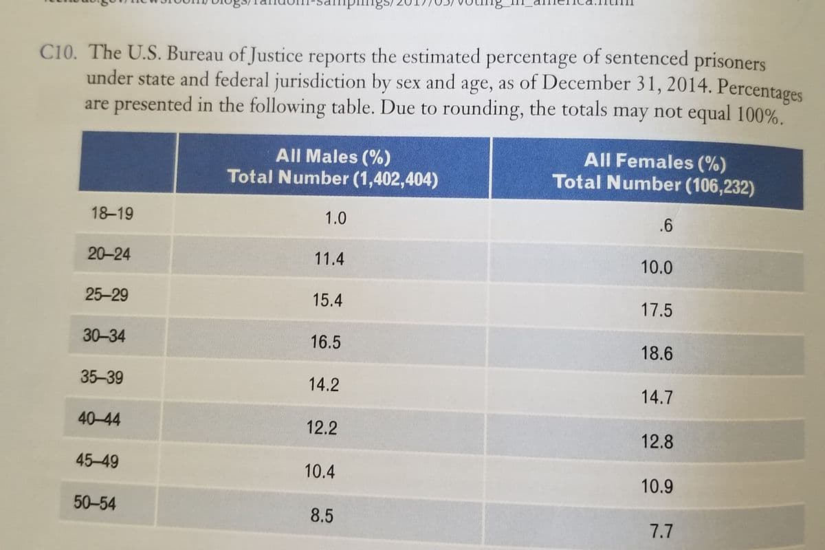 npings/
C10. The U.S. Bureau of Justice reports the estimated percentage of sentenced prisoners
under state and federal jurisdiction by sex and age, as of December 31, 2014. Percentages
are presented in the following table. Due to rounding, the totals may not equal 100%.
All Males (%)
Total Number (1,402,404)
All Females (%)
Total Number (106,232)
18-19
1.0
.6
20-24
11.4
10.0
25-29
15.4
17.5
30-34
16.5
18.6
35-39
14.2
14.7
40-44
12.2
12.8
45-49
10.4
10.9
50-54
8.5
7.7

