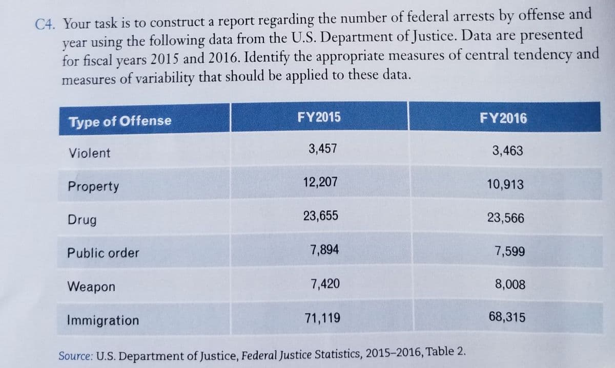 C4. Your task is to construct a report regarding the number of federal arrests by offense and
year using the following data from the U.S. Department of Justice. Data are presented
for fiscal years 2015 and 2016. Identify the appropriate measures of central tendency and
measures of variability that should be applied to these data.
Type of Offense
FY2015
FY2016
Violent
3,457
3,463
Property
12,207
10,913
Drug
23,655
23,566
Public order
7,894
7,599
Weapon
7,420
8,008
Immigration
71,119
68,315
Source: U.S. Department of Justice, Federal Justice Statistics, 2015-2016, Table 2.
