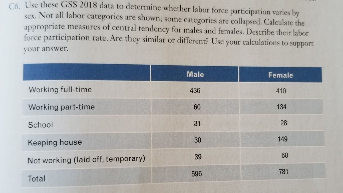 C6 Use these GSS 2018 data to determine whether labor force participation varies by
sex. Not all labor categories are shown; some categories are collapsed. Calculate the
appropriate measures of central tendency for males and females. Describe their labor
force participation rate. Are they similar or different? Use your calculations to support
your answer.
Male
Female
Working full-time
436
410
Working part-time
60
134
School
31
28
30
149
Keeping house
39
60
Not working (laid off, temporary)
596
781
Total
