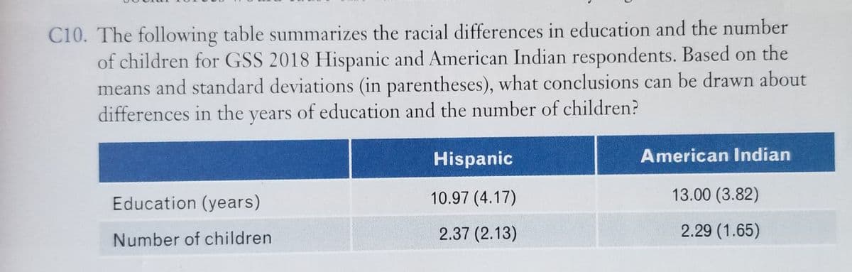 C10. The following table summarizes the racial differences in education and the number
of children for GSS 2018 Hispanic and American Indian respondents. Based on the
means and standard deviations (in parentheses), what conclusions can be drawn about
differences in the years of education and the number of children?
Hispanic
American Indian
Education (years)
10.97 (4.17)
13.00 (3.82)
2.37 (2.13)
2.29 (1.65)
Number of children
