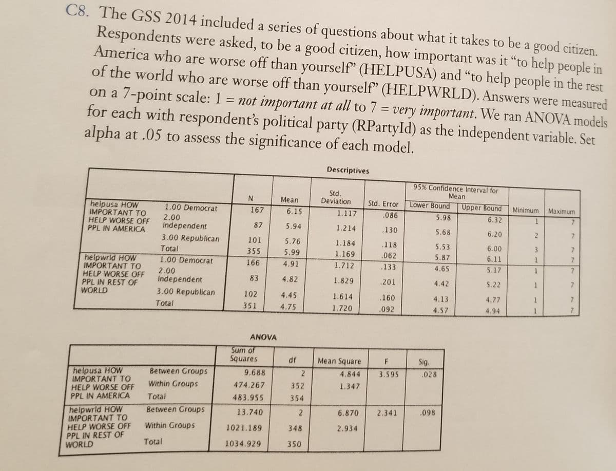 C8. The GSS 2014 included a series of questions about what it takes to be a good citizen.
Respondents were asked, to be a good citizen, how important was it "to help people in
America who are worse off than yourself" (HELPUSA) and “to help people in the rest
of the world who are worse off than yourself" (HELPWRLD). Answers were measured
on a 7-point scale: 1 = not important at all to 7 = very important. We ran ANOVA models
for each with respondent's political party (RPartyId) as the independent variable. Set
alpha at .05 to assess the significance of each model.
%3D
Descriptives
95% Confidence Interval for
Std.
Deviation
Mean
Mean
helpusa HOW
IMPORTANT TO
HELP WORSE OFF
PPL IN AMERICA
Std. Error
Lower Bound
Upper Bound
1.00 Democrat
167
6.15
Minimum
Maximum
2.00
1.117
.086
5.98
6.32
Independent
87
5.94
1.214
.130
5.68
3.00 Republican
101
6.20
7
5.76
1.184
.118
Total
5.53
6.00
355
5.99
1.169
.062
helpwrld HOW
IMPORTANT TO
HELP WORSE OFF
PPL IN REST OF
WORLD
1.00 Democrat
5.87
6.11
166
4.91
1.712
.133
4.65
5.17
2.00
independent
83
4.82
1.829
.201
4.42
5.22
3.00 Republican
102
4.45
1.614
.160
4.13
4.77
Total
351
4.75
1.720
.092
4.57
4.94
ANOVA
Sum of
Squares
df
Mean Square
F
Sig.
helpusa HOW
IMPORTANT TO
HELP WORSE OFF
PPL IN AMERICA
Between Groups
9.688
2
4.844
3.595
.028
Within Groups
474.267
352
1.347
Total
483.955
354
helpwrld HOW
IMPORTANT TO
HELP WORSE OFF
PPL IN REST OF
WORLD
Between Groups
13.740
2
6.870
2.341
.098
Within Groups
1021.189
348
2.934
Total
1034.929
350
