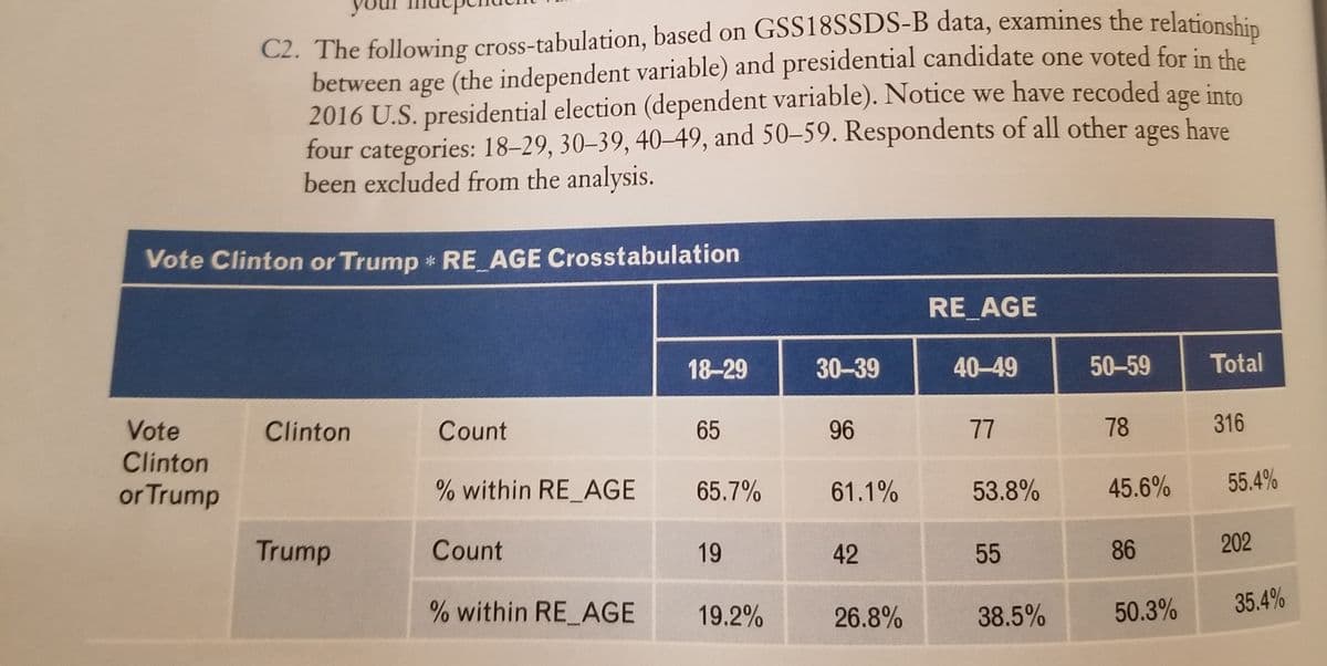 C2. The following cross-tabulation, based on GSS18SSDS-B data, examines the relationmchia
between age (the independent variable) and presidential candidate one voted for in the
2016 U.S. presidential election (dependent variable). Notice we have recoded age into
four categories: 18–29, 30–39, 40–49, and 50–59. Respondents of all other ages have
been excluded from the analysis.
your
ages
Vote Clinton or Trump * RE AGE Crosstabulation
RE AGE
18-29
30-39
40-49
50-59
Total
Vote
Clinton
Count
65
96
77
78
316
Clinton
or Trump
% within RE_AGE
65.7%
61.1%
53.8%
45.6%
55.4%
Trump
Count
19
42
55
86
202
% within RE_AGE
19.2%
26.8%
38.5%
50.3%
35.4%
