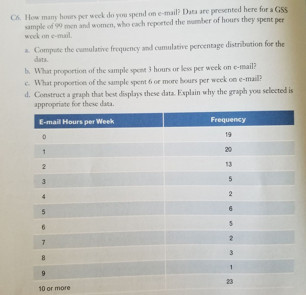 C6. How many hours per week do you spend on e-mail? Data are presented here for a GSS
sample of 99 men and women, who each reported the number of hours they spent per
week on e-mail.
a. Compute the cumulative frequency and cumulative percentage distribution for the
data.
b. What proportion of the sample spent 3 hours or less per week on e-mail?
C. What proportion of the sample spent 6 or more hours per week on e-mail?
d. Construct a graph that best displays these data. Explain why the graph you selected is
appropriate for these data.
E-mail Hours per Week
Frequency
19
20
1
13
2
2
4
6.
6.
2
8.
1
6.
23
10 or more
7.
