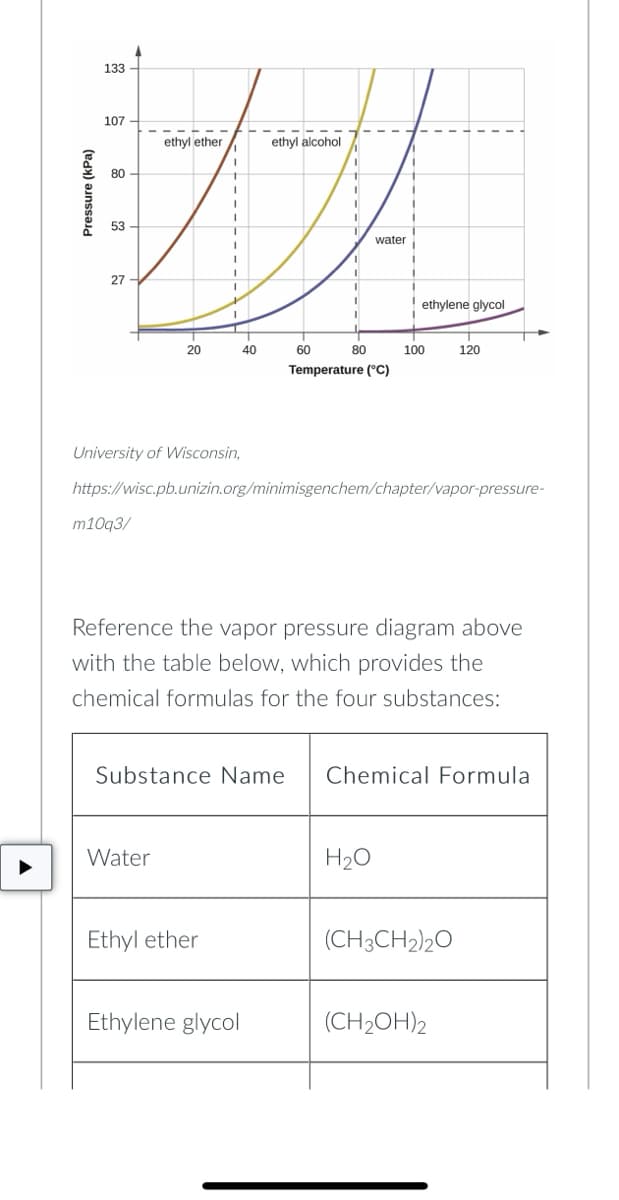 133 -
107
ethyl ether
ethyl alcohol
80
53
water
27
' ethylene glycol
20
40
60
80
100
120
Temperature (°C)
University of Wisconsin,
https://wisc.pb.unizin.org/minimisgenchem/chapter/vapor-pressure-
m10q3/
Reference the vapor pressure diagram above
with the table below, which provides the
chemical formulas for the four substances:
Substance Name
Chemical Formula
Water
H20
Ethyl ether
(CH3CH2)20
Ethylene glycol
(CH2OH)2
Pressure (kPa)
