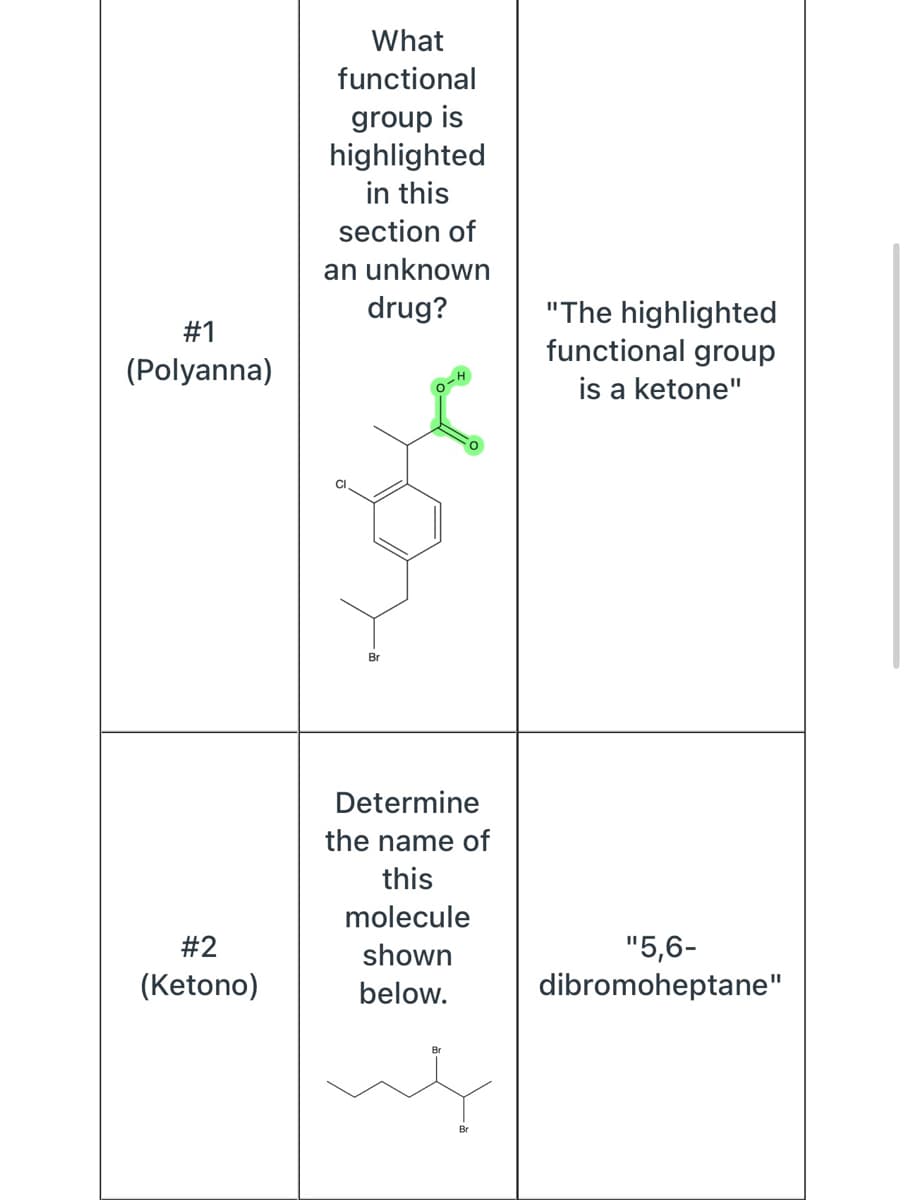 What
functional
group is
highlighted
in this
section of
an unknown
drug?
"The highlighted
functional group
is a ketone"
#1
(Polyanna)
Br
Determine
the name of
this
molecule
"5,6-
dibromoheptane"
#2
shown
(Ketono)
below.

