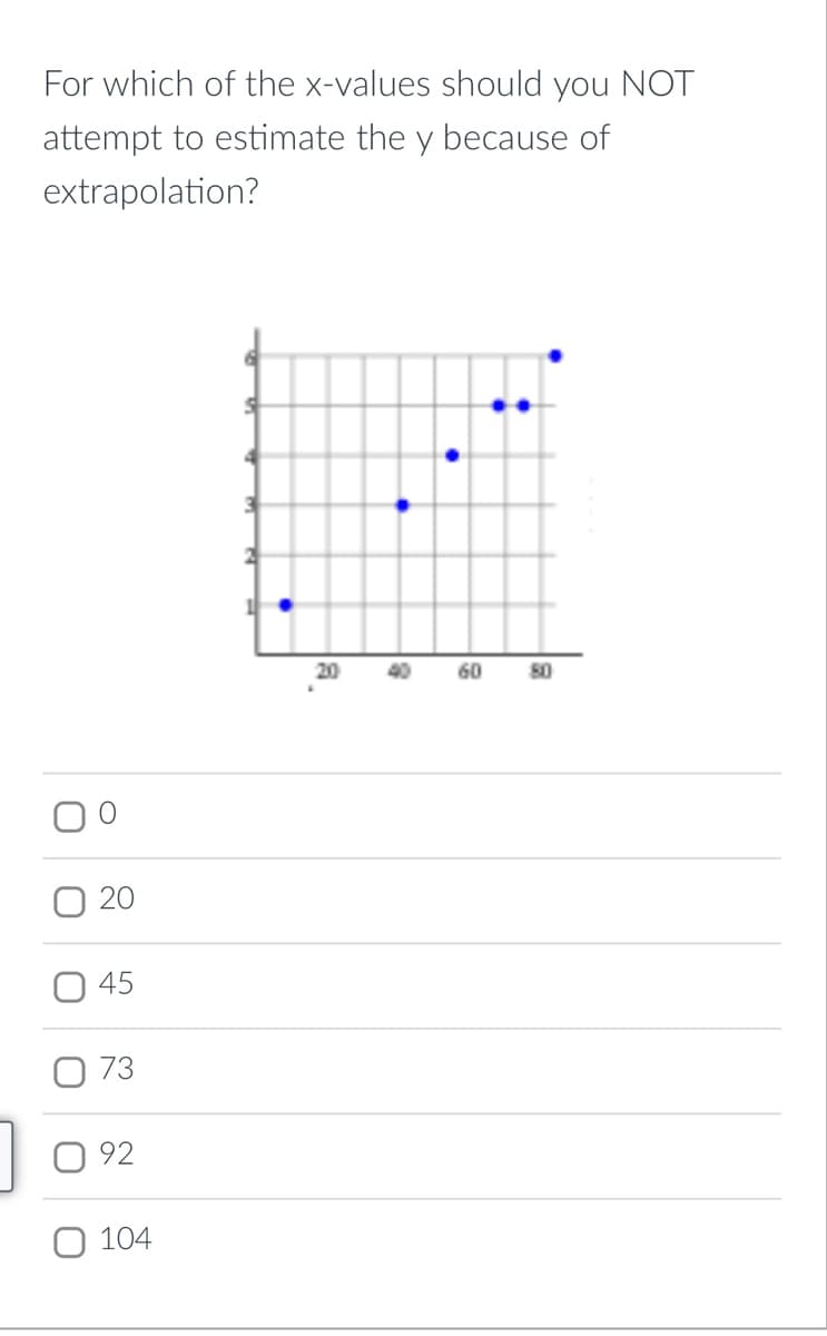 For which of the x-values should you NOT
attempt to estimate the y because of
extrapolation?
20
60
80
45
O 73
O 92
104
20
