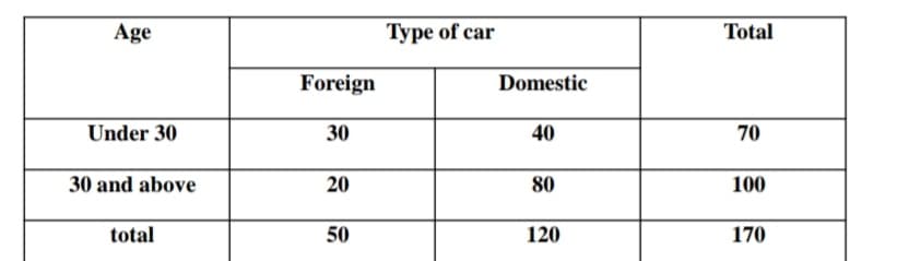 Age
Type of car
Total
Foreign
Domestic
Under 30
30
40
70
30 and above
20
80
100
total
50
120
170
