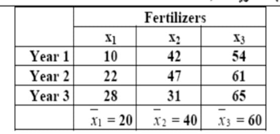 Fertilizers
X2
42
X3
Year 1
10
54
Year 2
22
47
61
Year 3
28
31
65
X1 = 20
X2 = 40
X3 = 60
