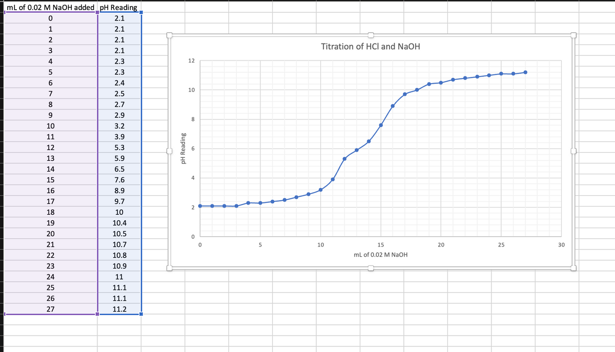 mL of 0.02 M NaOH added pH Reading
0
2.1
1
2.1
2
2.1
3
2.1
4
2.3
5
2.3
6
2.4
7
2.5
8
2.7
9
2.9
10
3.2
11
12
13
14
15
16
17
18
19
20
21
22
23
24
25
26
27
23556N
3.9
5.3
Jn is w
5.9
6.5
7.6
8.9
9.7
10
10.4
10.5
10.7
10.8
10.9
11
11.1
11.1
11.2
pH Reading
12
10
8
4
2
0
0
5
Titration of HCI and NaOH
10
15
mL of 0.02 M NaOH
20
25
30