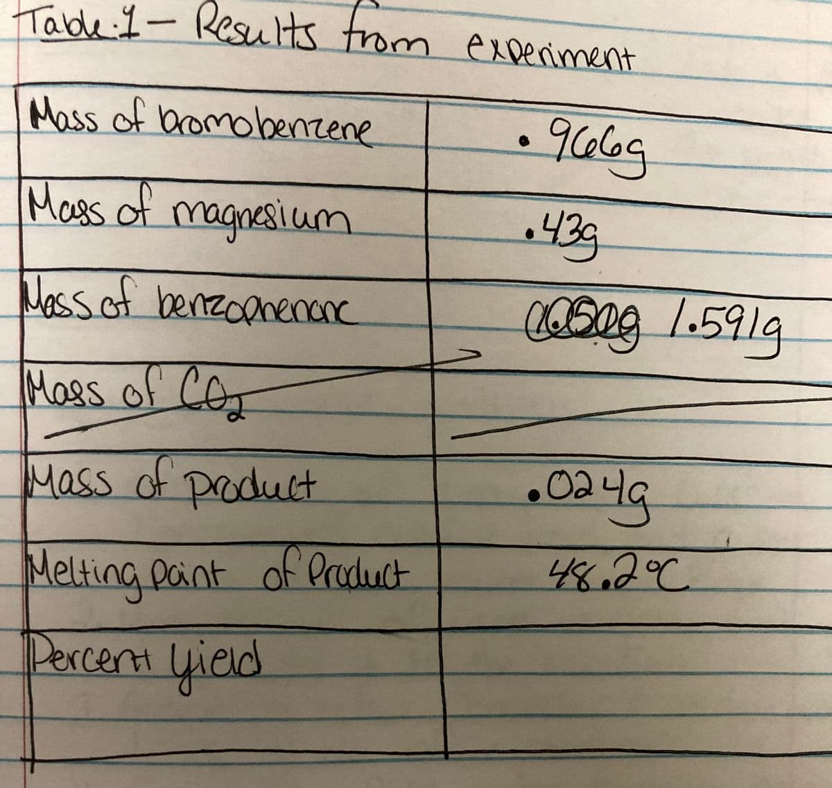 Table 1- Results from experiment
Mass of bromobenzene
•9669
Mass of magnesium
•43g
Mass of benzophenonc
casag 1.591g
Mass of CO₂
Mass of product
Melting point of Product
Percent yield
•024g
48.2°℃