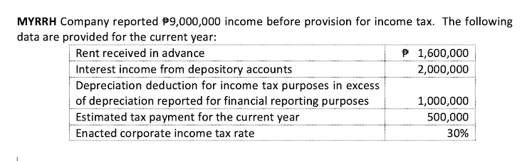 MYRRH Company reported P9,000,000 income before provision for income tax. The following
data are provided for the current year:
Rent received in advance
P 1,600,000
Interest income from depository accounts
2,000,000
Depreciation deduction for income tax purposes in excess
of depreciation reported for financial reporting purposes
1,000,000
Estimated tax payment for the current year
Enacted corporate income tax rate
500,000
30%

