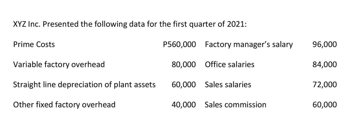 XYZ Inc. Presented the following data for the first quarter of 2021:
Prime Costs
P560,000 Factory manager's salary
96,000
Variable factory overhead
80,000 Office salaries
84,000
Straight line depreciation of plant assets
60,000 Sales salaries
72,000
Other fixed factory overhead
40,000 Sales commission
60,000
