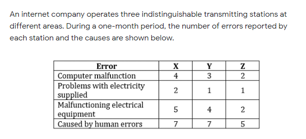 An internet company operates three indistinguishable transmitting stations at
different areas. During a one-month period, the number of errors reported by
each station and the causes are shown below.
Error
X
Y
Computer malfunction
Problems with electricity
supplied
Malfunctioning electrical
equipment
Caused by human errors
4
3
2
1
4
1.
2.
5.

