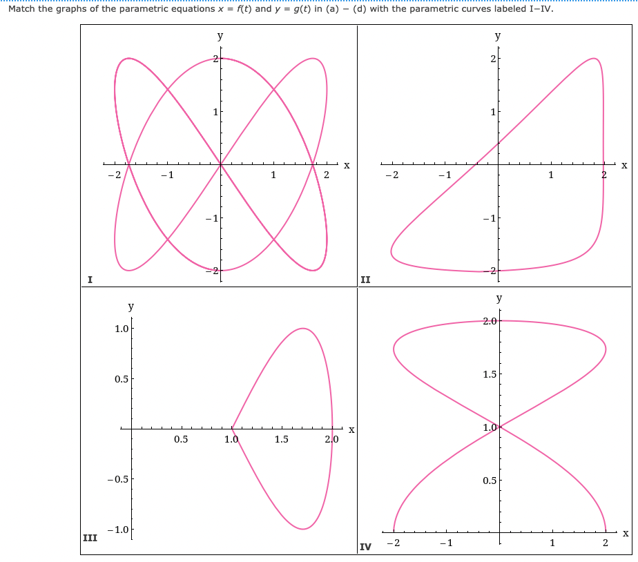 Match the graphs of the parametric equations x = f(t) and y = g(t) in (a) - (d) with the parametric curves labeled I-IV.
y
y
2
1
X
-2
-1
-2
-1
2
-1
-1
-2
-2
I
II
y
y
2.0
1.0
1.5
0.5
1.0
0.5
1.0
1.5
2.0
-0.5
0.5
-1.0
III
-2
-1
IV
2.
2.
