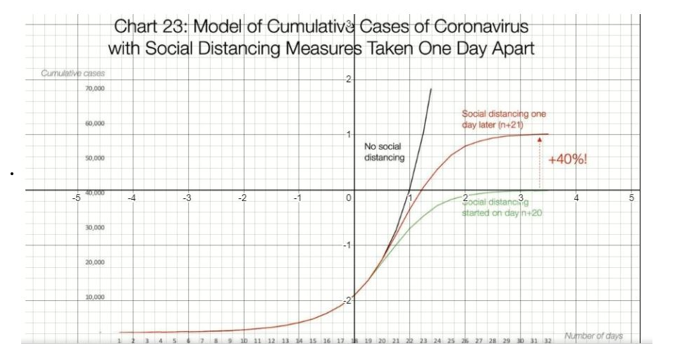 Cumulative cases
70,000
-5
60,000
50,000
NO,000
30,000
20,000
10,000
Chart 23: Model of Cumulative Cases of Coronavirus
with Social Distancing Measures Taken One Day Apart
-4
1 2 3
-3
7
B
9
-2
-1
10 11 12 13 14 15 16 17
2
0
No social
distancing
Social distancing one
day later (n+21)
A
2ocial distanci g
started on day/n+20
+40%!
18 19 20 21 22 23 24 25 25 27 28 29 30 31 32
4
Number of days