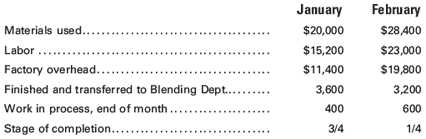 January
February
Materials used...
$20,000
$28,400
Labor
$15,200
$23,000
Factory overhead.. .
$11,400
$19,800
Finished and transferred to Blending Dept..
3,600
3,200
Work in process, end of month......
400
600
Stage of completion...
3/4
1/4
....
